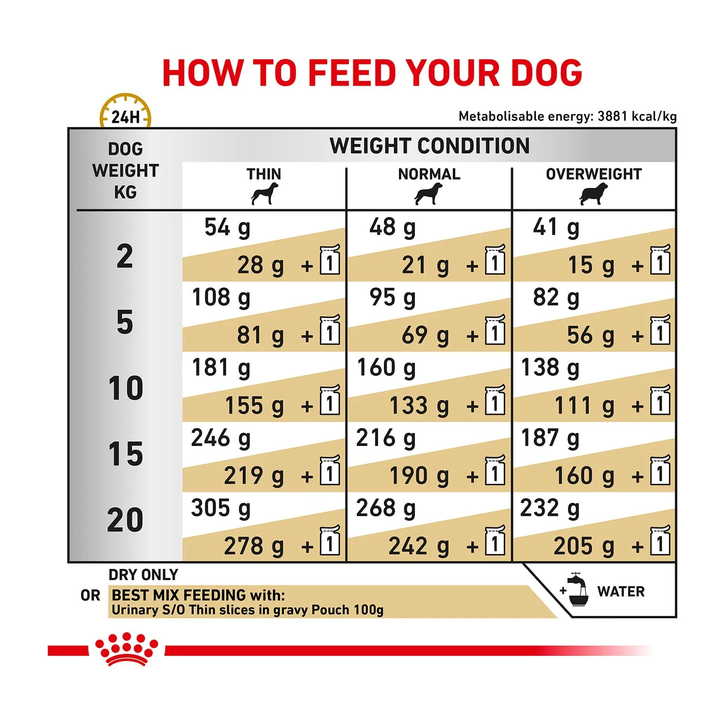 Royal Canin Veterinary Diet Urinary S/O Dry Dog Food